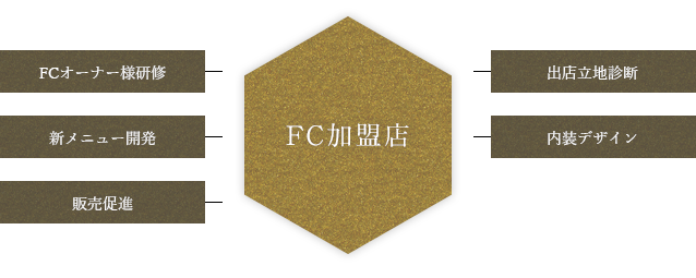 FC加盟店