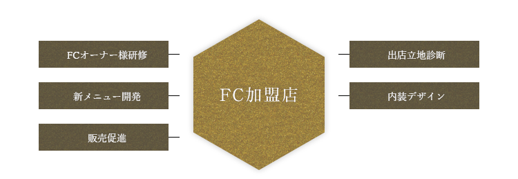 FC加盟店